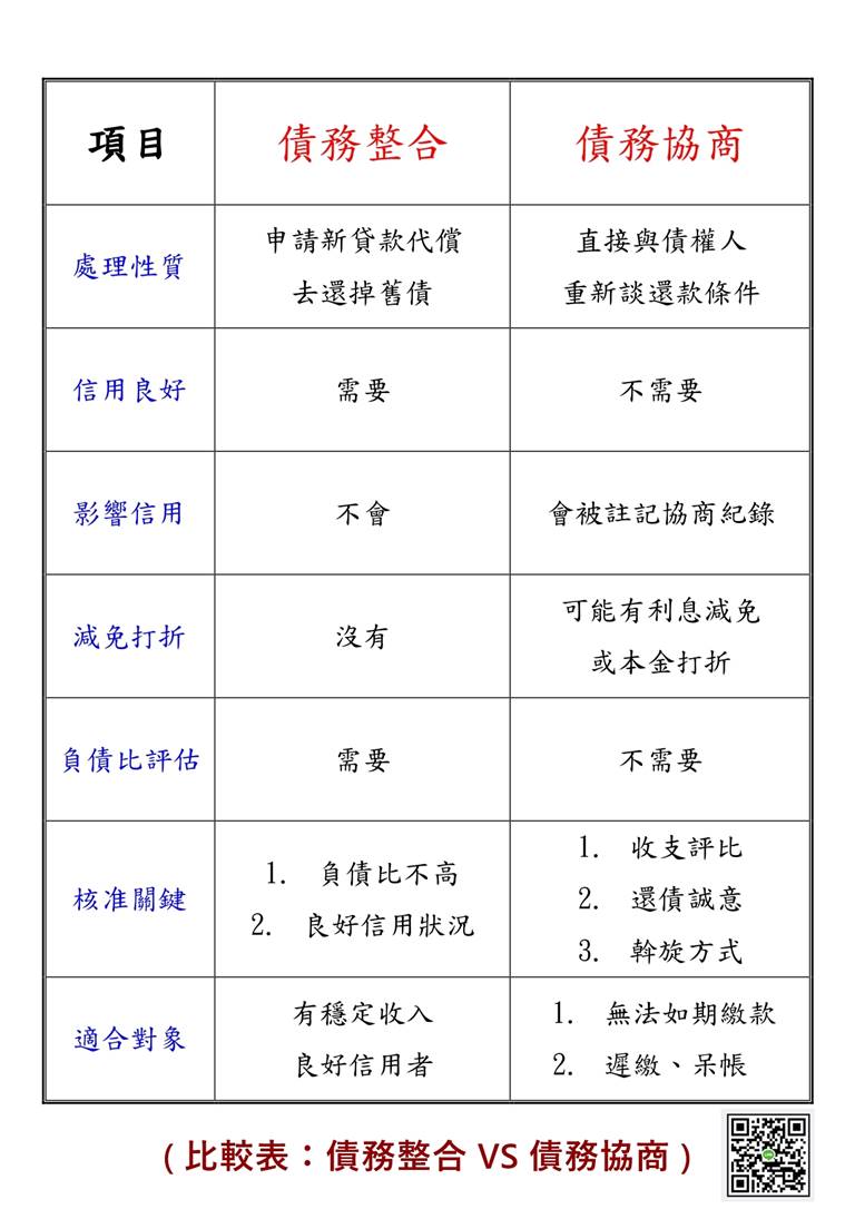 債務整合與債務協商的比較表